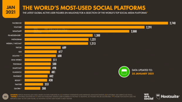 Graph of Worlds Most Used Social Platforms from Hootsuite